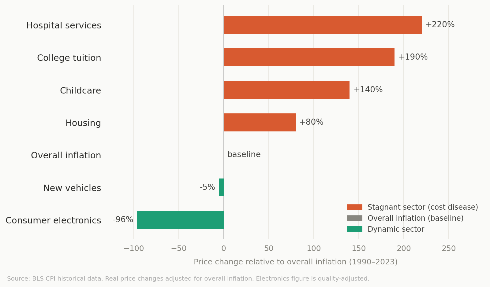 U.S. price changes relative to overall inflation, 1990-2023