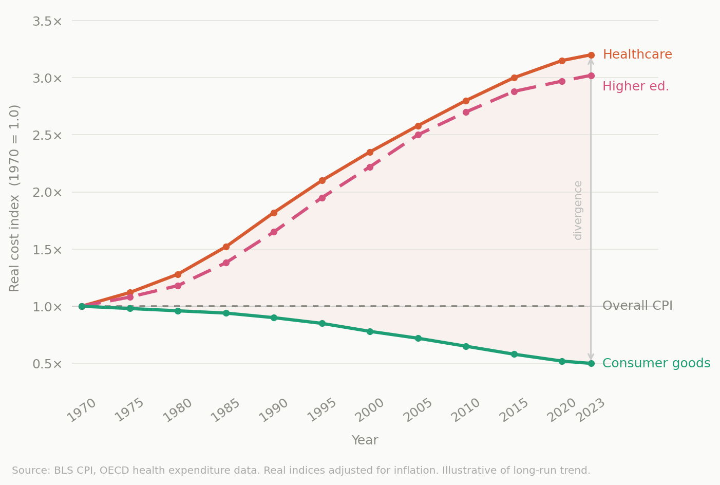 Cost trajectories by sector type, 1970-2023